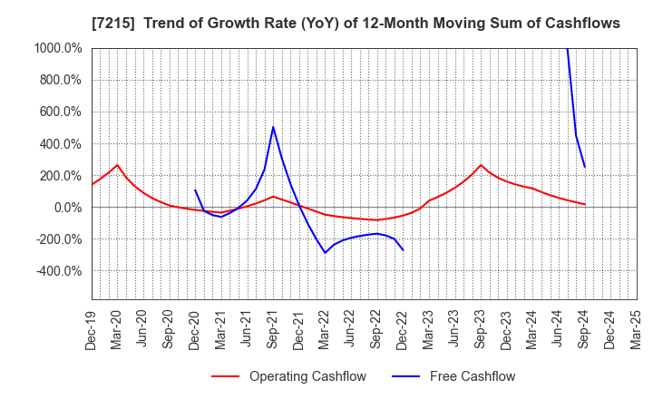 7215 FALTEC Co.,Ltd.: Trend of Growth Rate (YoY) of 12-Month Moving Sum of Cashflows