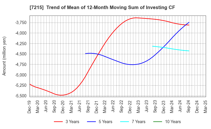 7215 FALTEC Co.,Ltd.: Trend of Mean of 12-Month Moving Sum of Investing CF