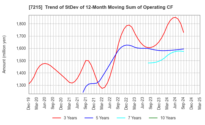 7215 FALTEC Co.,Ltd.: Trend of StDev of 12-Month Moving Sum of Operating CF