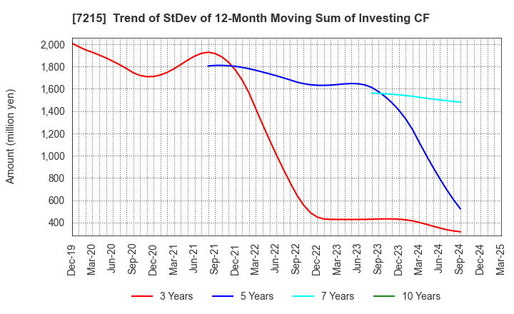 7215 FALTEC Co.,Ltd.: Trend of StDev of 12-Month Moving Sum of Investing CF