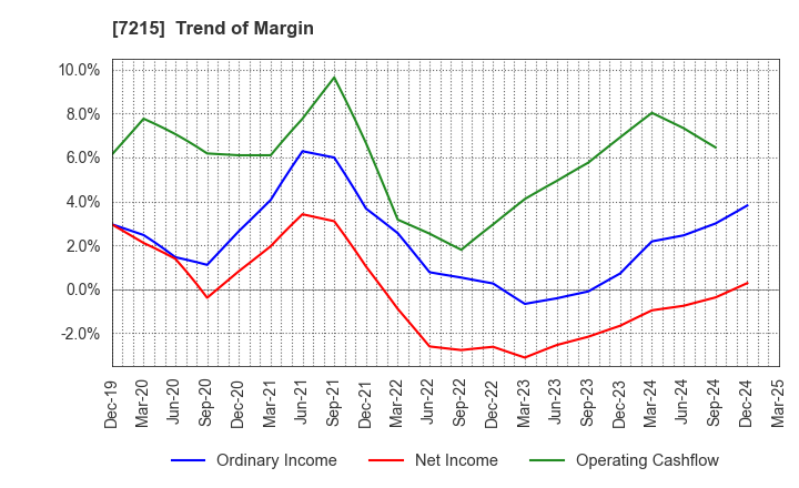 7215 FALTEC Co.,Ltd.: Trend of Margin