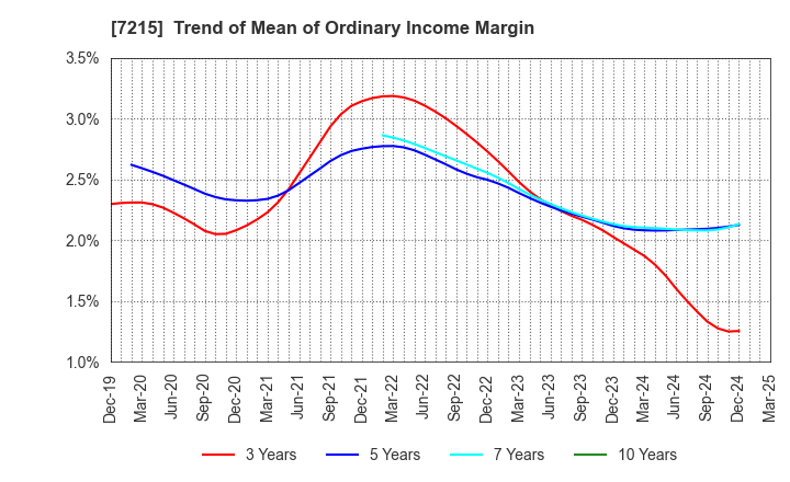 7215 FALTEC Co.,Ltd.: Trend of Mean of Ordinary Income Margin