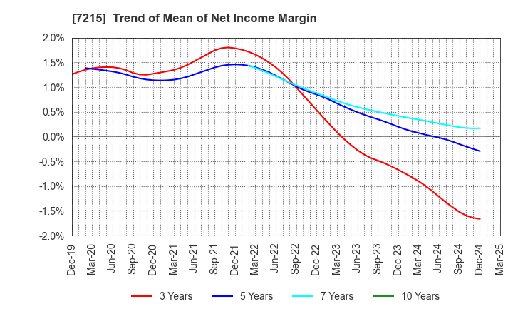 7215 FALTEC Co.,Ltd.: Trend of Mean of Net Income Margin