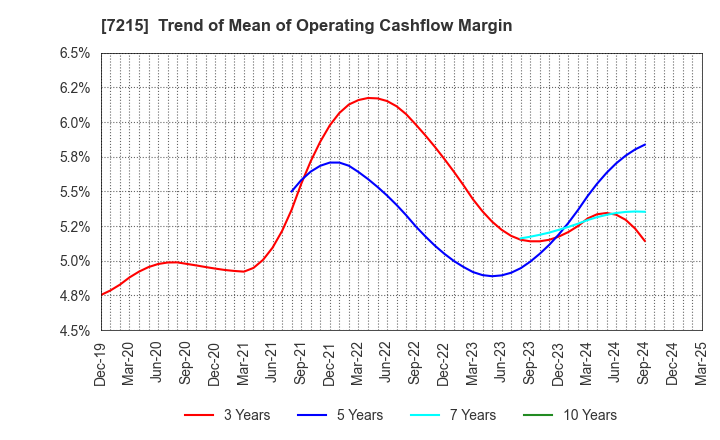 7215 FALTEC Co.,Ltd.: Trend of Mean of Operating Cashflow Margin