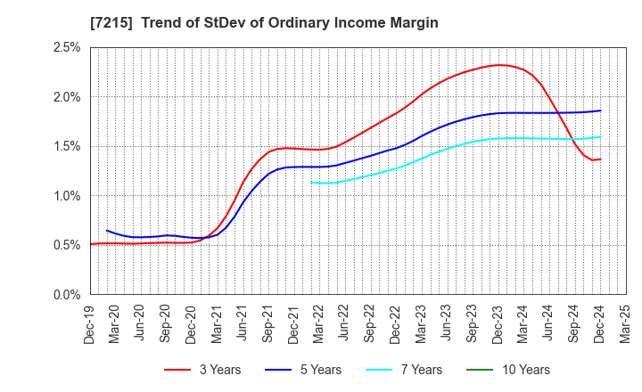 7215 FALTEC Co.,Ltd.: Trend of StDev of Ordinary Income Margin