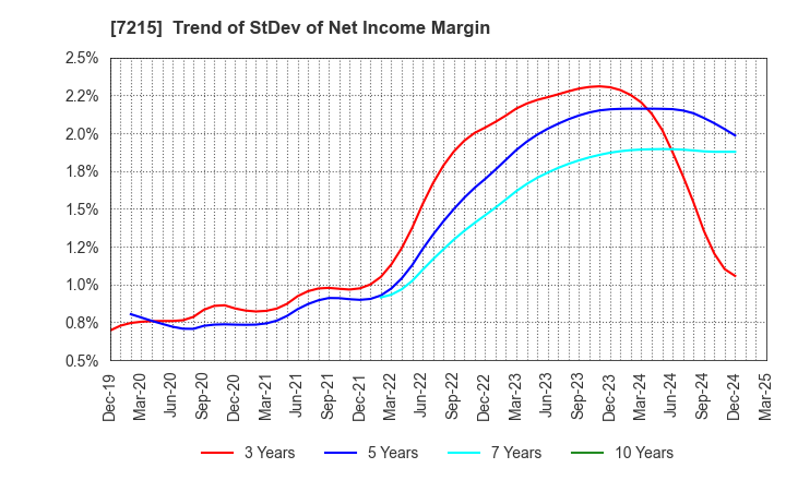 7215 FALTEC Co.,Ltd.: Trend of StDev of Net Income Margin