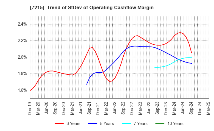 7215 FALTEC Co.,Ltd.: Trend of StDev of Operating Cashflow Margin