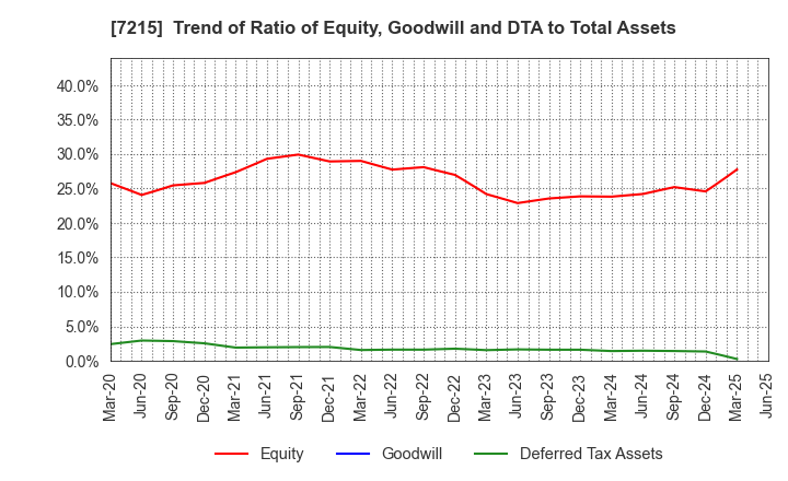 7215 FALTEC Co.,Ltd.: Trend of Ratio of Equity, Goodwill and DTA to Total Assets