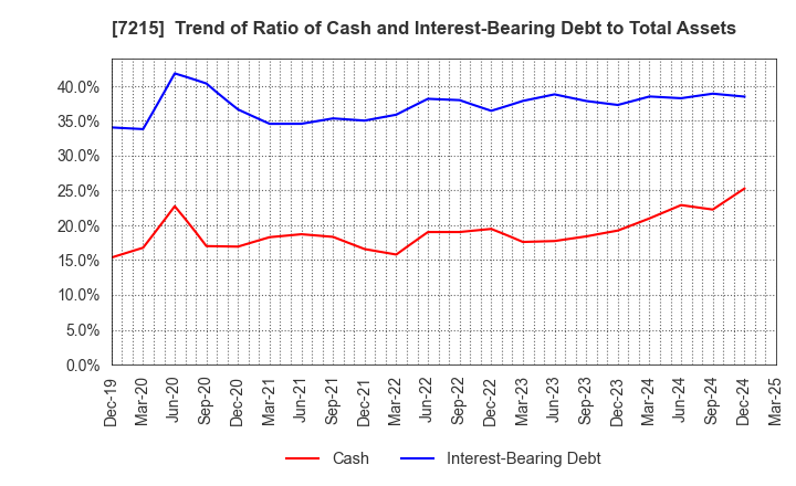 7215 FALTEC Co.,Ltd.: Trend of Ratio of Cash and Interest-Bearing Debt to Total Assets