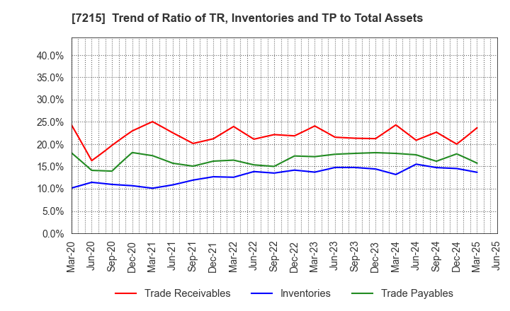 7215 FALTEC Co.,Ltd.: Trend of Ratio of TR, Inventories and TP to Total Assets
