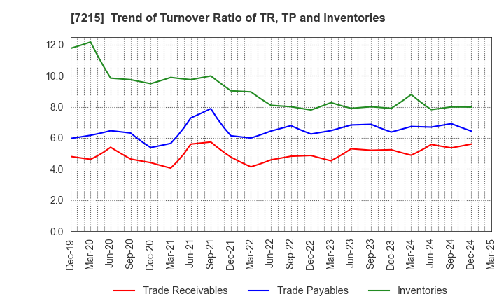 7215 FALTEC Co.,Ltd.: Trend of Turnover Ratio of TR, TP and Inventories