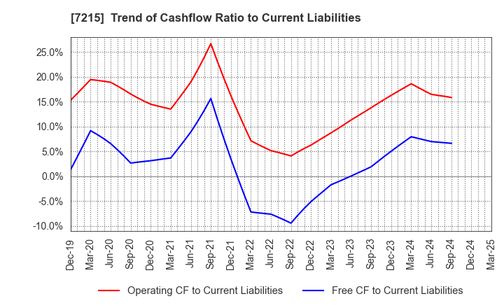 7215 FALTEC Co.,Ltd.: Trend of Cashflow Ratio to Current Liabilities