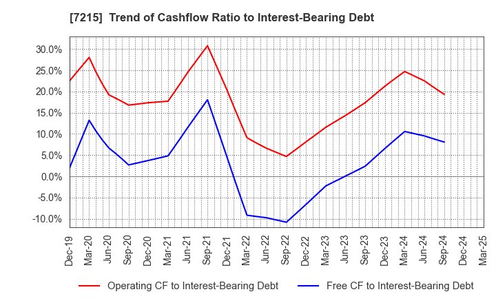7215 FALTEC Co.,Ltd.: Trend of Cashflow Ratio to Interest-Bearing Debt