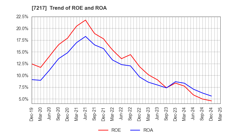 7217 TEIN, INC.: Trend of ROE and ROA