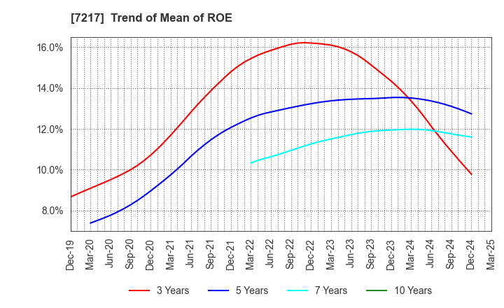 7217 TEIN, INC.: Trend of Mean of ROE