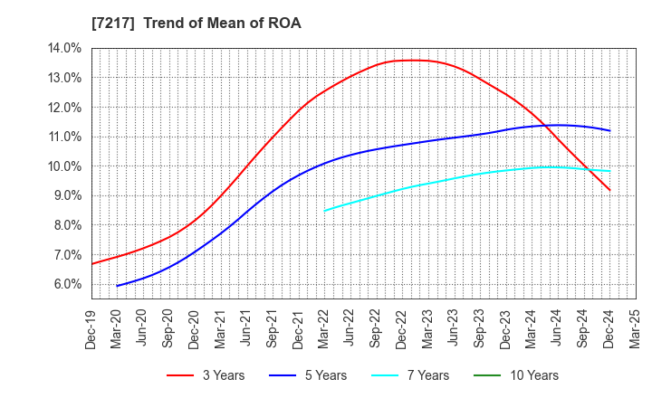 7217 TEIN, INC.: Trend of Mean of ROA