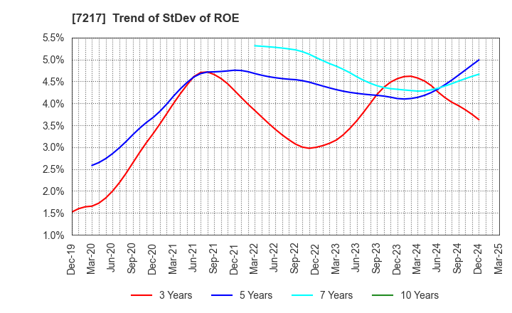 7217 TEIN, INC.: Trend of StDev of ROE