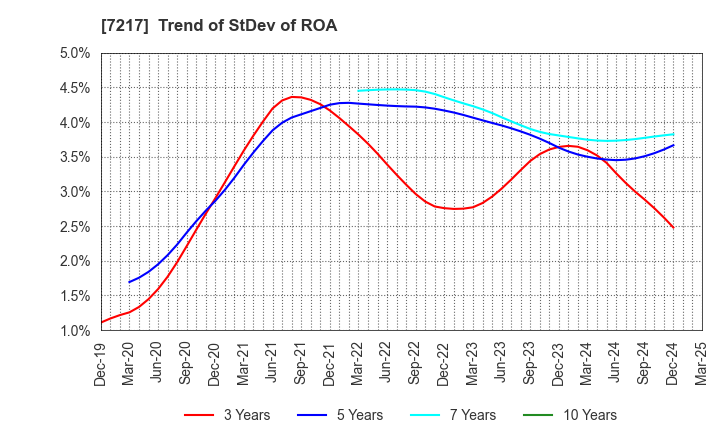7217 TEIN, INC.: Trend of StDev of ROA