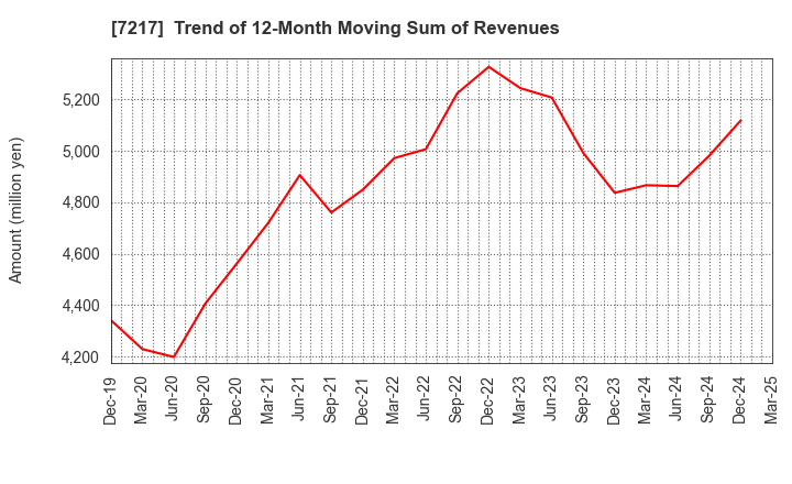 7217 TEIN, INC.: Trend of 12-Month Moving Sum of Revenues