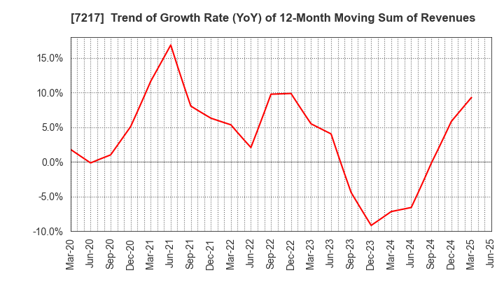 7217 TEIN, INC.: Trend of Growth Rate (YoY) of 12-Month Moving Sum of Revenues
