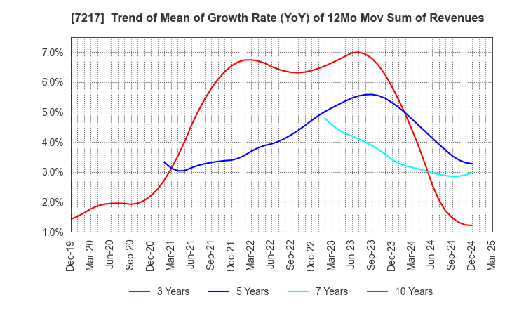 7217 TEIN, INC.: Trend of Mean of Growth Rate (YoY) of 12Mo Mov Sum of Revenues