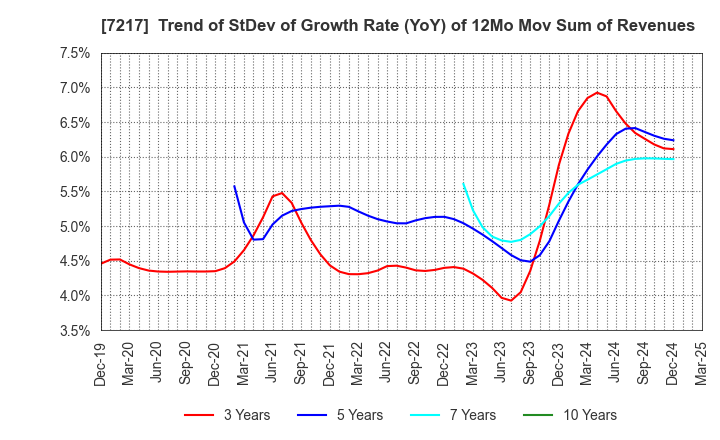7217 TEIN, INC.: Trend of StDev of Growth Rate (YoY) of 12Mo Mov Sum of Revenues