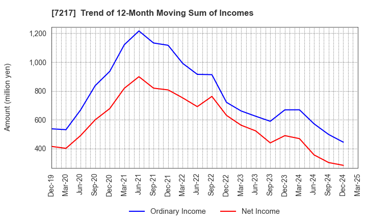 7217 TEIN, INC.: Trend of 12-Month Moving Sum of Incomes