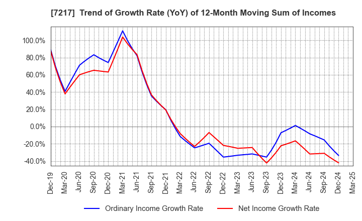 7217 TEIN, INC.: Trend of Growth Rate (YoY) of 12-Month Moving Sum of Incomes