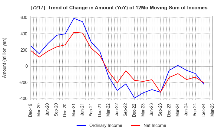 7217 TEIN, INC.: Trend of Change in Amount (YoY) of 12Mo Moving Sum of Incomes