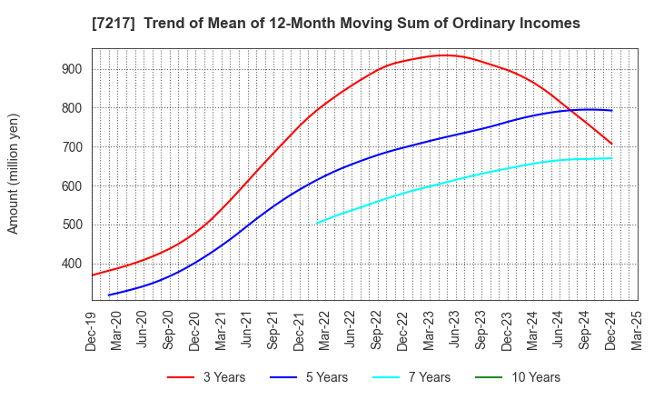 7217 TEIN, INC.: Trend of Mean of 12-Month Moving Sum of Ordinary Incomes