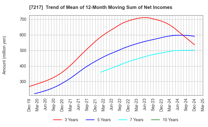 7217 TEIN, INC.: Trend of Mean of 12-Month Moving Sum of Net Incomes