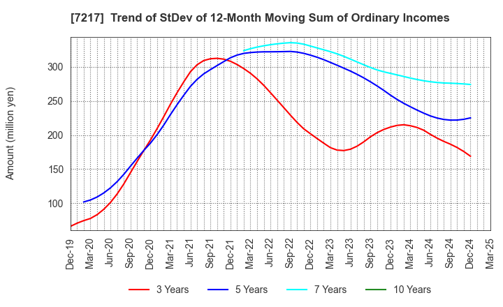 7217 TEIN, INC.: Trend of StDev of 12-Month Moving Sum of Ordinary Incomes
