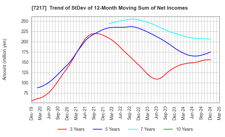 7217 TEIN, INC.: Trend of StDev of 12-Month Moving Sum of Net Incomes
