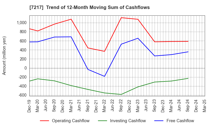 7217 TEIN, INC.: Trend of 12-Month Moving Sum of Cashflows