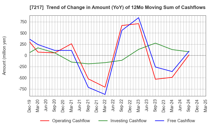 7217 TEIN, INC.: Trend of Change in Amount (YoY) of 12Mo Moving Sum of Cashflows