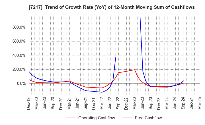 7217 TEIN, INC.: Trend of Growth Rate (YoY) of 12-Month Moving Sum of Cashflows