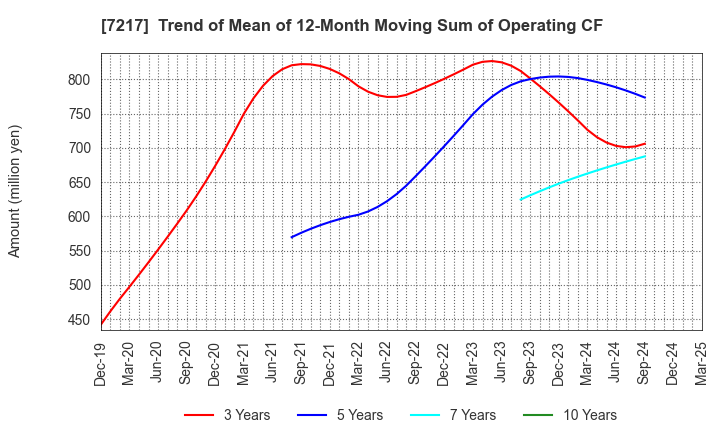 7217 TEIN, INC.: Trend of Mean of 12-Month Moving Sum of Operating CF