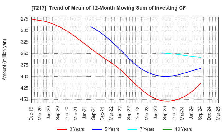 7217 TEIN, INC.: Trend of Mean of 12-Month Moving Sum of Investing CF