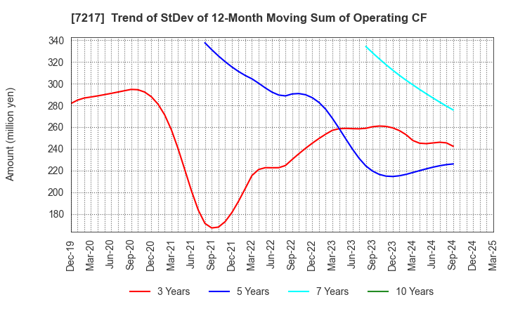7217 TEIN, INC.: Trend of StDev of 12-Month Moving Sum of Operating CF