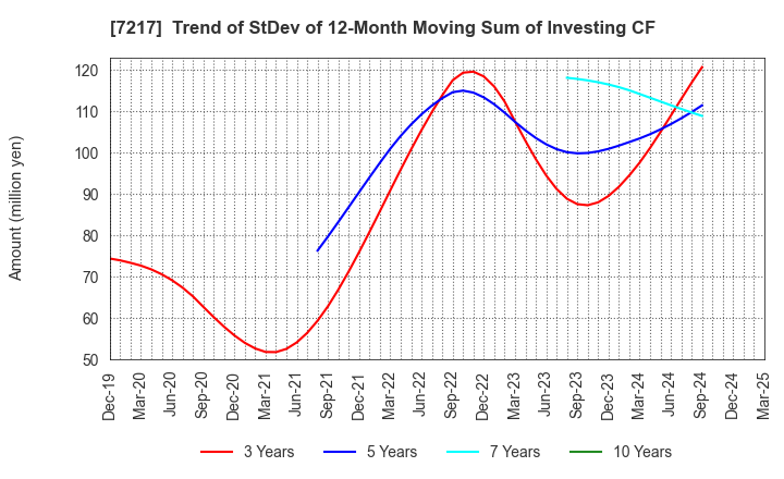 7217 TEIN, INC.: Trend of StDev of 12-Month Moving Sum of Investing CF