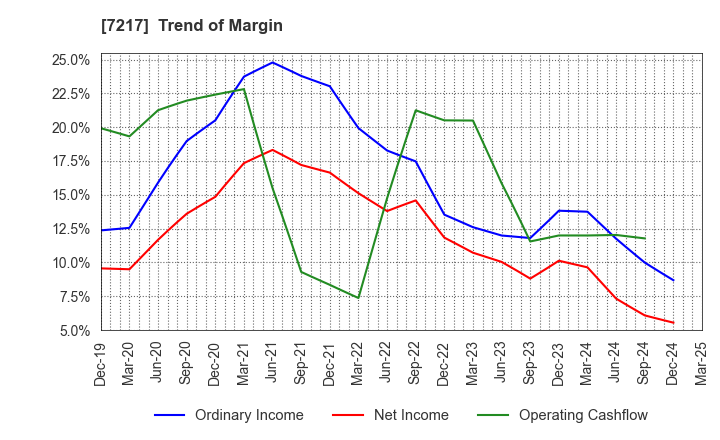 7217 TEIN, INC.: Trend of Margin