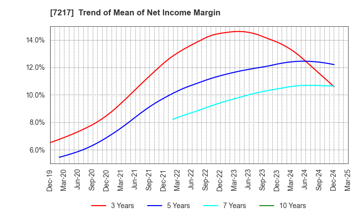 7217 TEIN, INC.: Trend of Mean of Net Income Margin