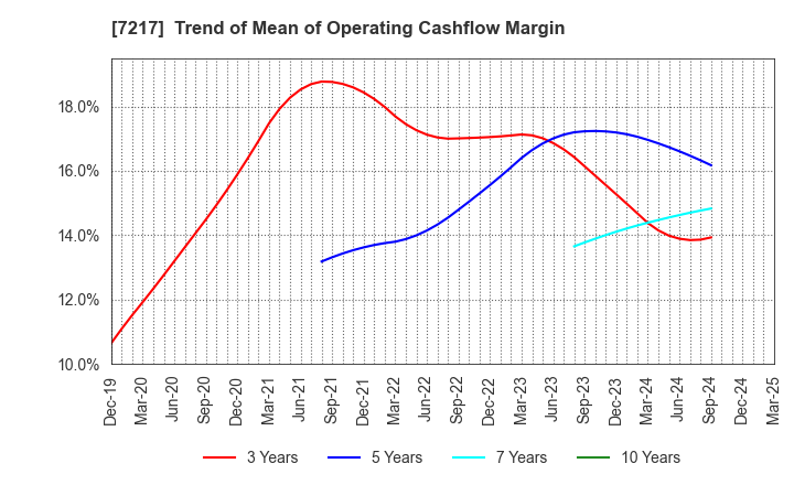 7217 TEIN, INC.: Trend of Mean of Operating Cashflow Margin