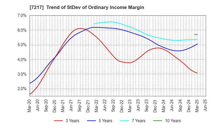 7217 TEIN, INC.: Trend of StDev of Ordinary Income Margin