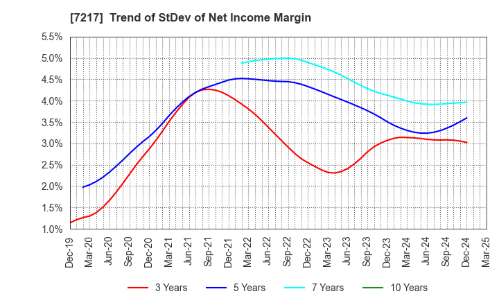 7217 TEIN, INC.: Trend of StDev of Net Income Margin