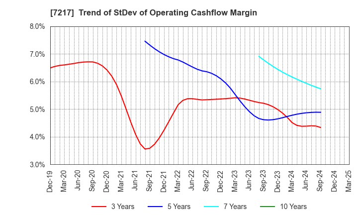 7217 TEIN, INC.: Trend of StDev of Operating Cashflow Margin