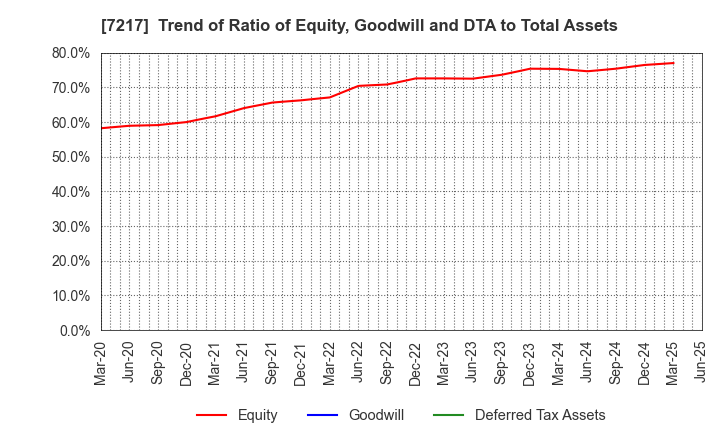 7217 TEIN, INC.: Trend of Ratio of Equity, Goodwill and DTA to Total Assets