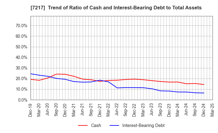 7217 TEIN, INC.: Trend of Ratio of Cash and Interest-Bearing Debt to Total Assets