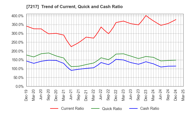 7217 TEIN, INC.: Trend of Current, Quick and Cash Ratio