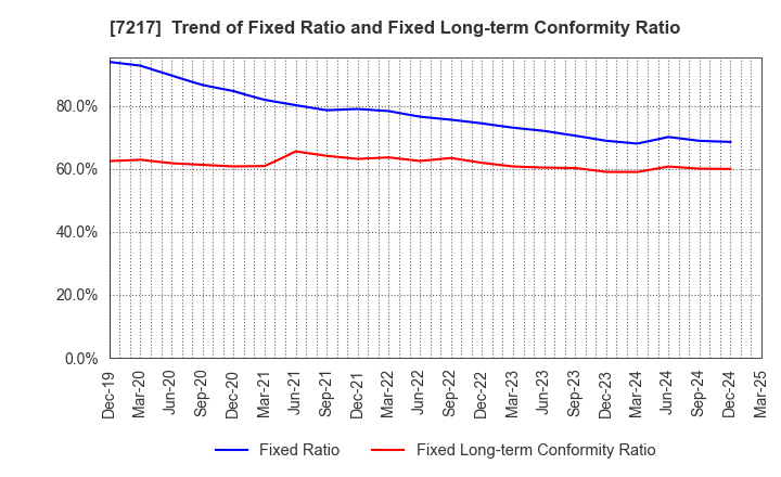 7217 TEIN, INC.: Trend of Fixed Ratio and Fixed Long-term Conformity Ratio
